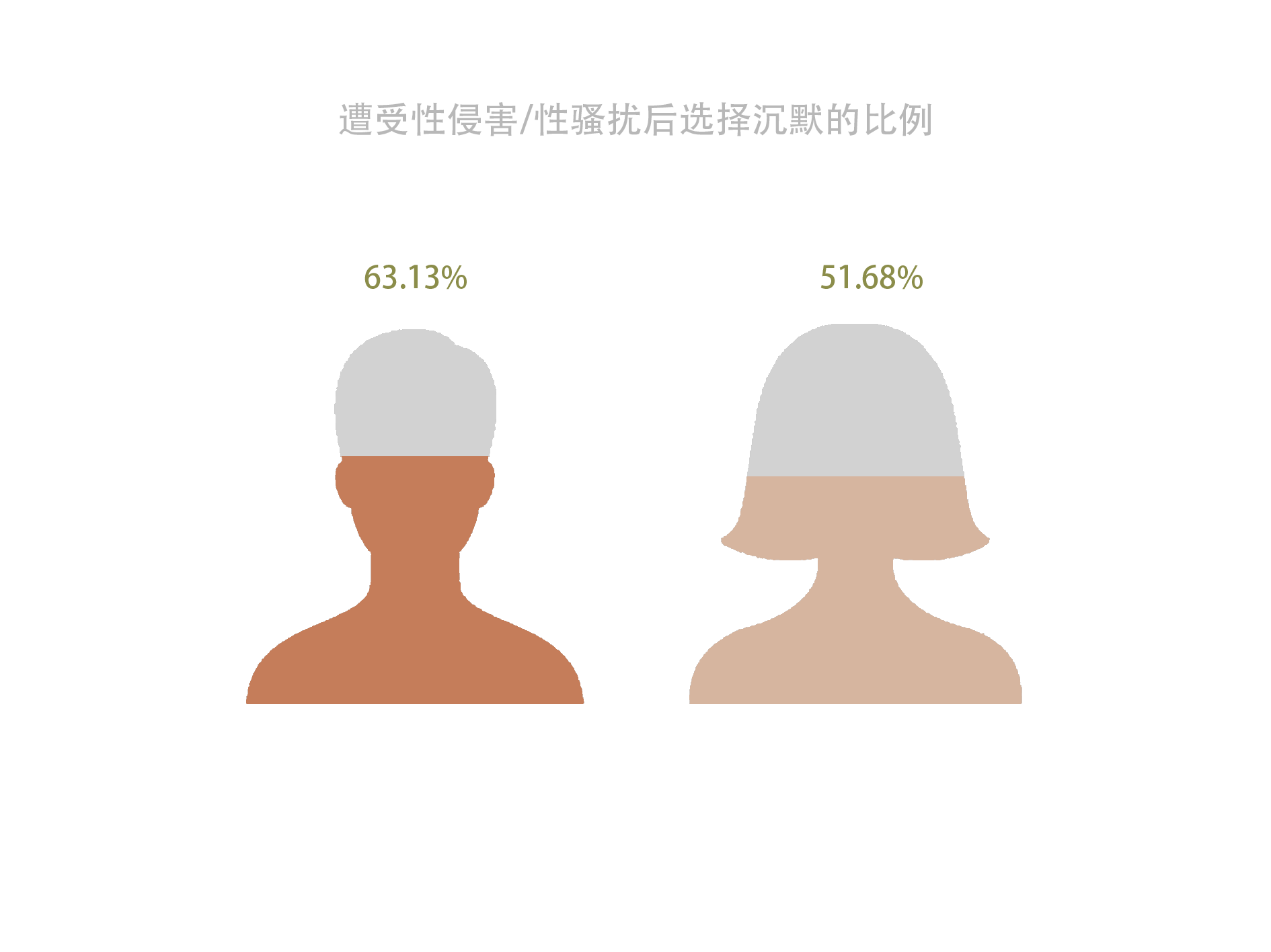 经历性骚扰后不像她人诉说或求助
